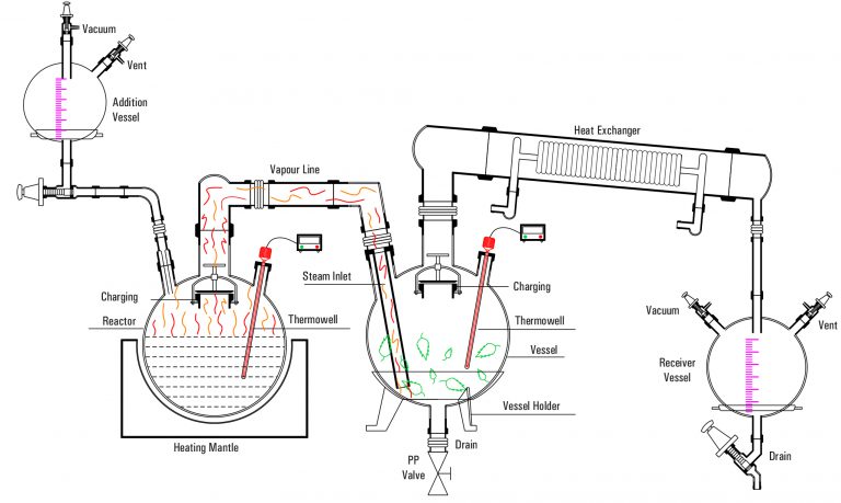 essential oil extraction methods