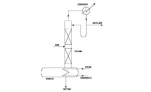 Glass continuous distillation system built by Goel Impex in Vadodara