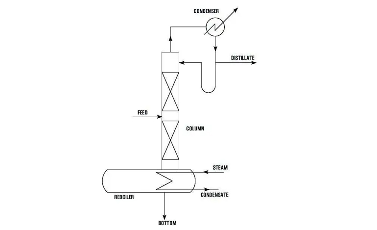 Glass continuous distillation system built by Goel Impex in Vadodara