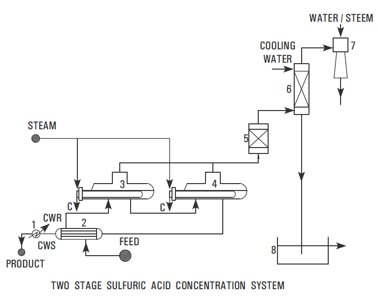 Sulphuric Acid Concentration System